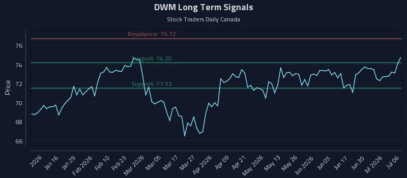 DWM Long Term Analysis for July 6 2026 DWM Long Term Analysis for July 6 2026