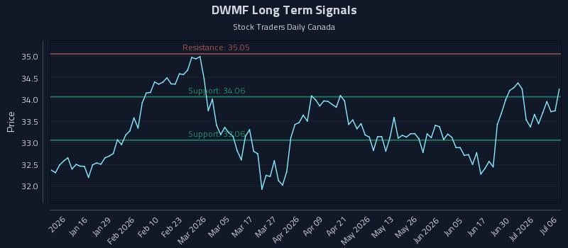 DWMF Long Term Analysis for July 6 2026