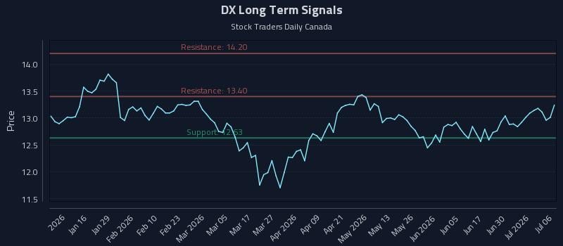 DX Long Term Analysis for July 6 2026