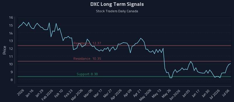 DXC Long Term Analysis for July 6 2026