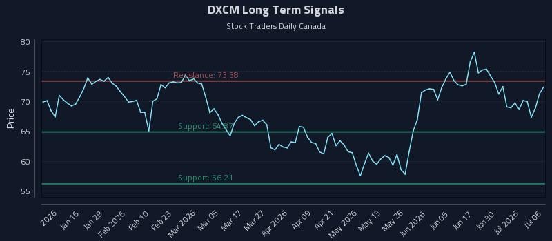 DXCM Long Term Analysis for July 6 2026 DXCM Long Term Analysis for July 6 2026