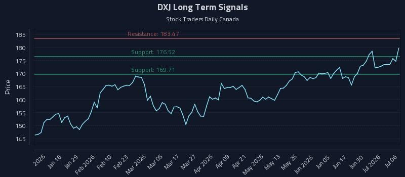 DXJ Long Term Analysis for July 6 2026 DXJ Long Term Analysis for July 6 2026