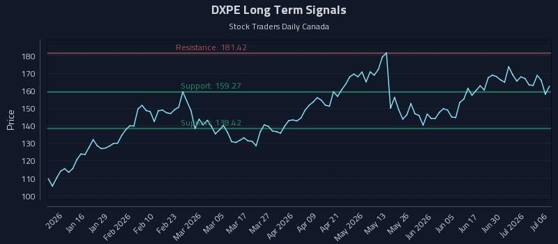DXPE Long Term Analysis for July 6 2026 DXPE Long Term Analysis for July 6 2026
