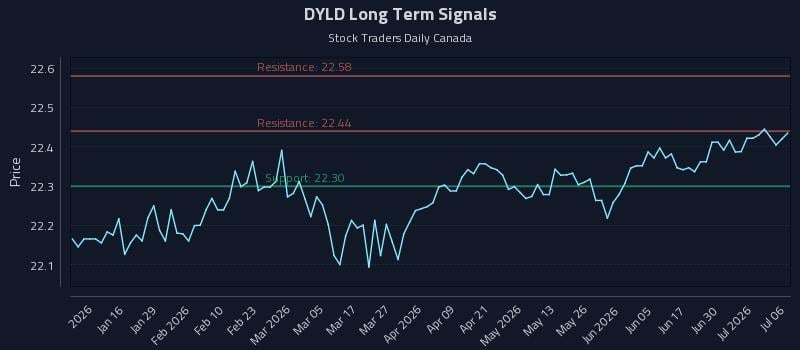 DYLD Long Term Analysis for July 6 2026 DYLD Long Term Analysis for July 6 2026