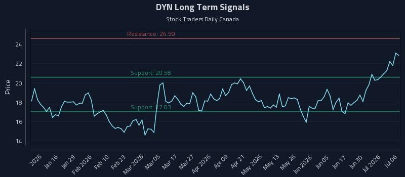 DYN Long Term Analysis for July 6 2026 DYN Long Term Analysis for July 6 2026