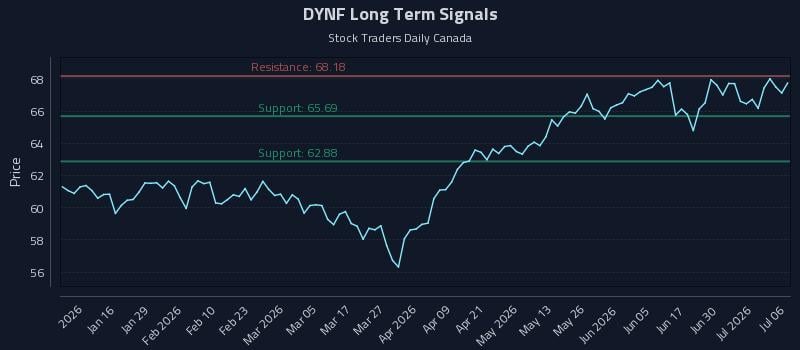 DYNF Long Term Analysis for July 6 2026 DYNF Long Term Analysis for July 6 2026