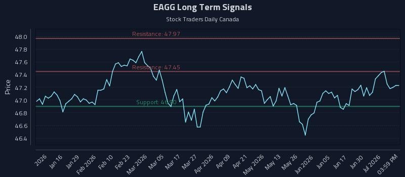 EAGG Long Term Analysis for July 6 2026 EAGG Long Term Analysis for July 6 2026