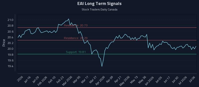 EAI Long Term Analysis for July 6 2026 EAI Long Term Analysis for July 6 2026
