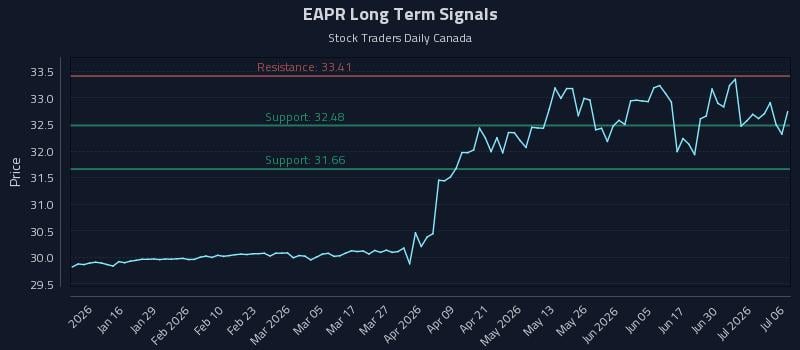 EAPR Long Term Analysis for July 6 2026