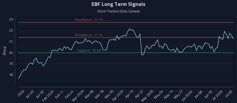 EBF Long Term Analysis for July 7 2026 EBF Long Term Analysis for July 7 2026