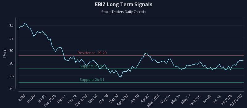 EBIZ Long Term Analysis for July 7 2026 EBIZ Long Term Analysis for July 7 2026