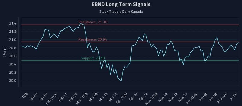 EBND Long Term Analysis for July 7 2026