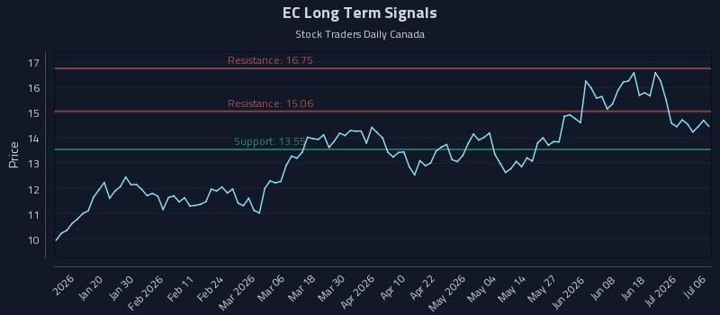 EC Long Term Analysis for July 7 2026