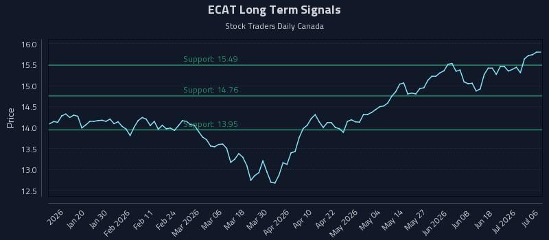 ECAT Long Term Analysis for July 7 2026 ECAT Long Term Analysis for July 7 2026
