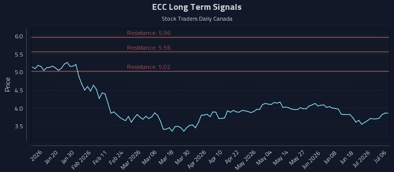 ECC Long Term Analysis for July 7 2026 ECC Long Term Analysis for July 7 2026
