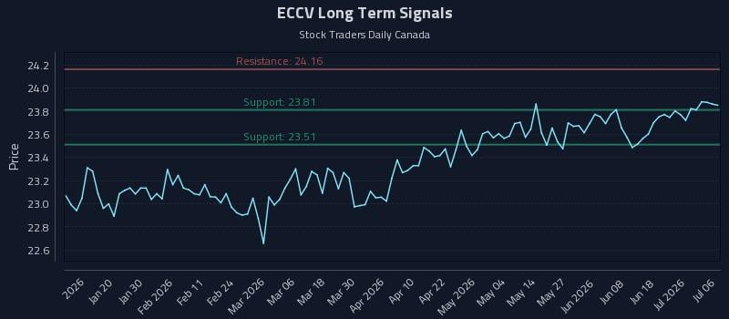 ECCV Long Term Analysis for July 7 2026