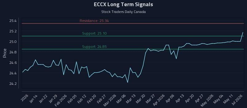 ECCX Long Term Analysis for July 7 2026 ECCX Long Term Analysis for July 7 2026