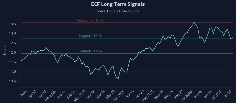 ECF Long Term Analysis for July 7 2026 ECF Long Term Analysis for July 7 2026