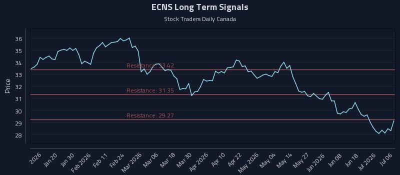 ECNS Long Term Analysis for July 7 2026 ECNS Long Term Analysis for July 7 2026