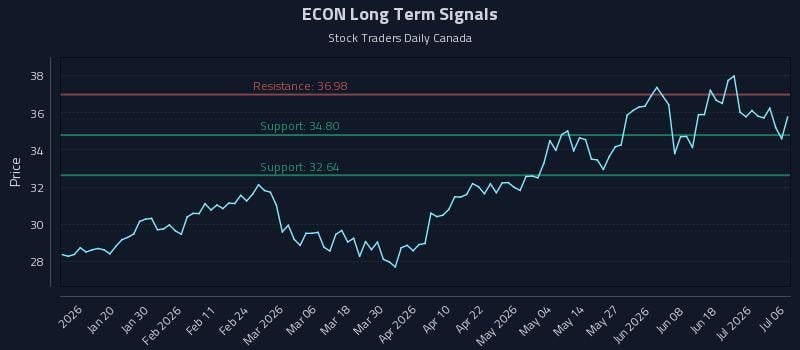 ECON Long Term Analysis for July 7 2026 ECON Long Term Analysis for July 7 2026