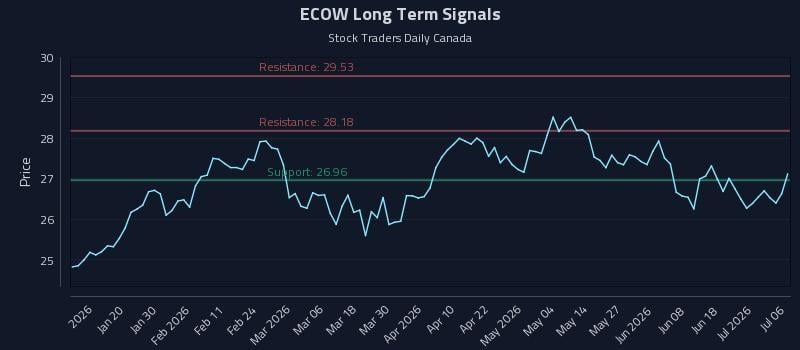 ECOW Long Term Analysis for July 7 2026 ECOW Long Term Analysis for July 7 2026