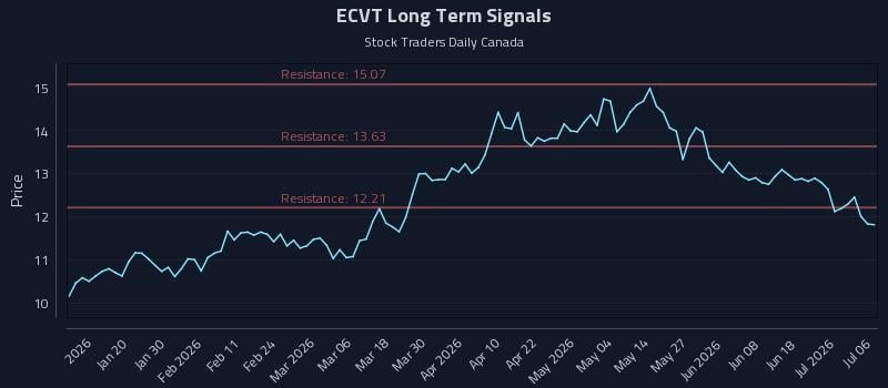 ECVT Long Term Analysis for July 7 2026 ECVT Long Term Analysis for July 7 2026