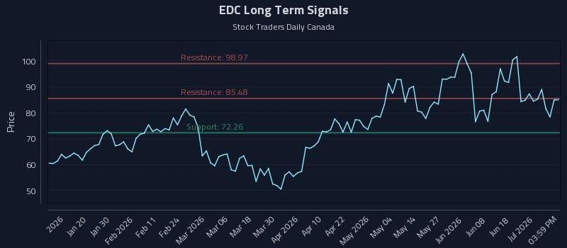 EDC Long Term Analysis for July 7 2026 EDC Long Term Analysis for July 7 2026