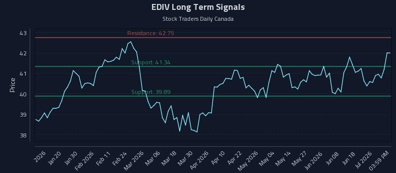 EDIV Long Term Analysis for July 7 2026