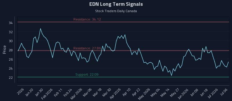 EDN Long Term Analysis for July 7 2026 EDN Long Term Analysis for July 7 2026