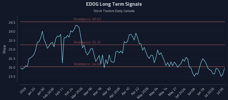 EDOG Long Term Analysis for July 7 2026 EDOG Long Term Analysis for July 7 2026