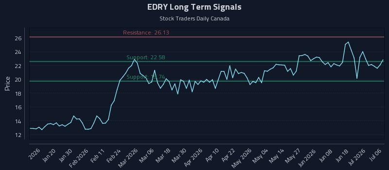 EDRY Long Term Analysis for July 7 2026 EDRY Long Term Analysis for July 7 2026