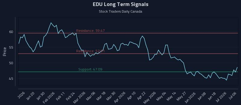EDU Long Term Analysis for July 7 2026 EDU Long Term Analysis for July 7 2026
