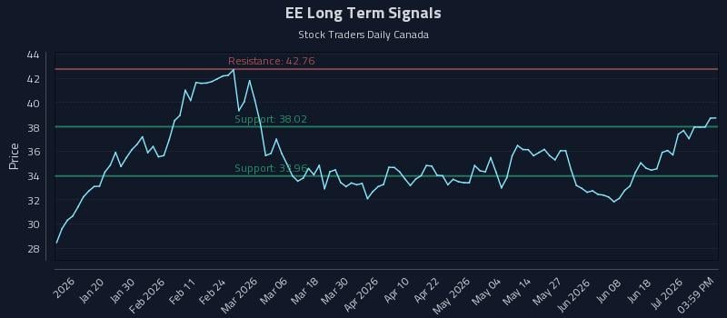 EE Long Term Analysis for July 7 2026 EE Long Term Analysis for July 7 2026