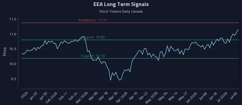 EEA Long Term Analysis for July 7 2026