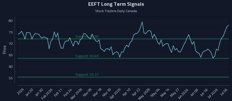 EEFT Long Term Analysis for July 7 2026