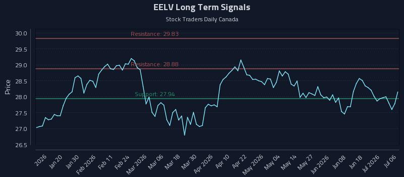 EELV Long Term Analysis for July 7 2026