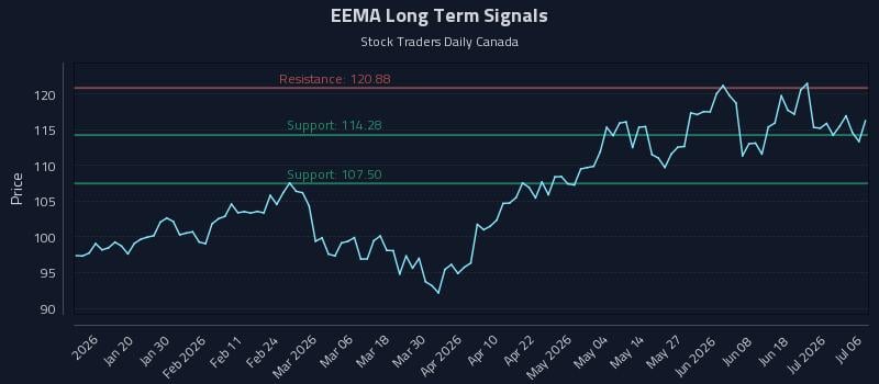 EEMA Long Term Analysis for July 7 2026 EEMA Long Term Analysis for July 7 2026