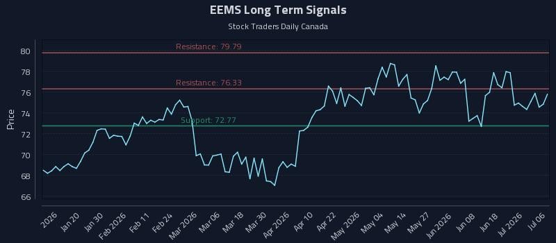 EEMS Long Term Analysis for July 7 2026