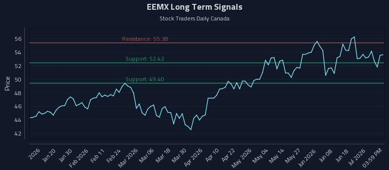 EEMX Long Term Analysis for July 7 2026