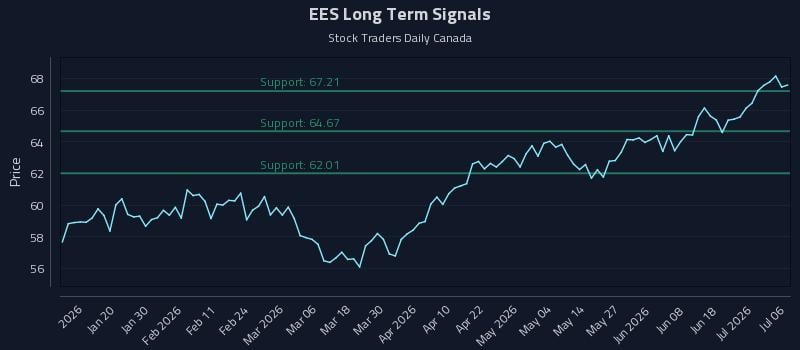 EES Long Term Analysis for July 7 2026