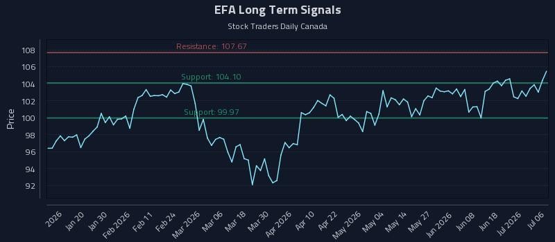 EFA Long Term Analysis for July 7 2026 EFA Long Term Analysis for July 7 2026