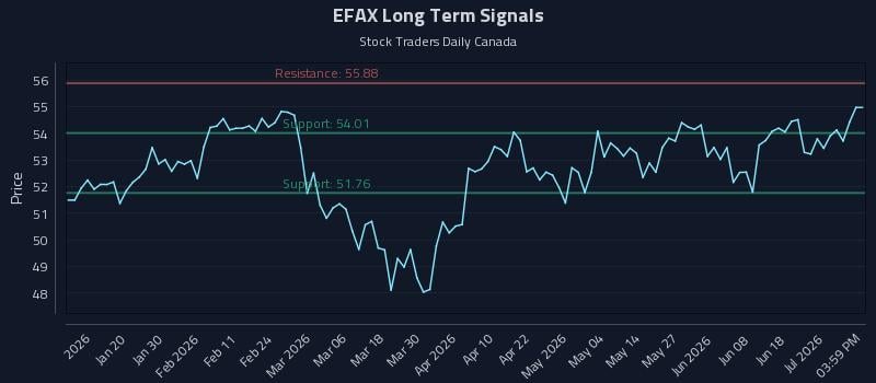 EFAX Long Term Analysis for July 7 2026 EFAX Long Term Analysis for July 7 2026