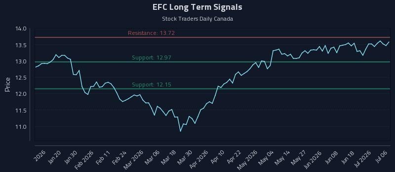 EFC Long Term Analysis for July 7 2026 EFC Long Term Analysis for July 7 2026