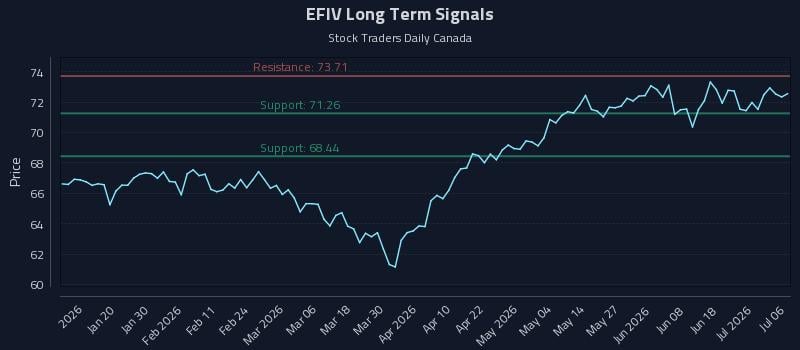 EFIV Long Term Analysis for July 7 2026 EFIV Long Term Analysis for July 7 2026