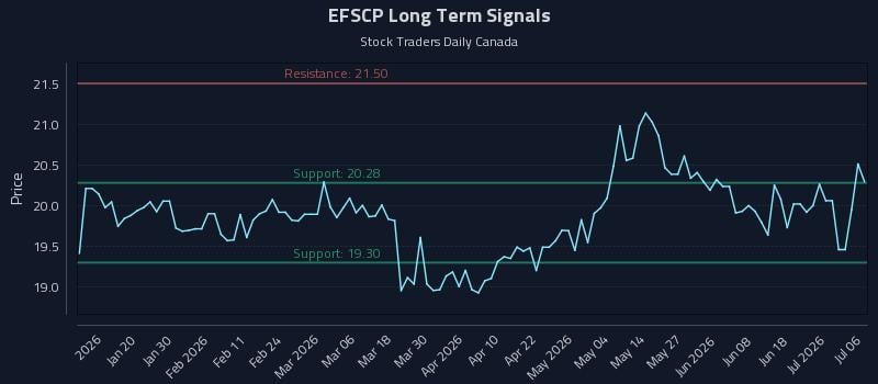 EFSCP Long Term Analysis for July 7 2026 EFSCP Long Term Analysis for July 7 2026