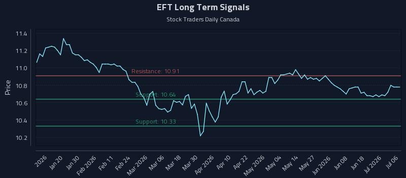 EFT Long Term Analysis for July 7 2026 EFT Long Term Analysis for July 7 2026
