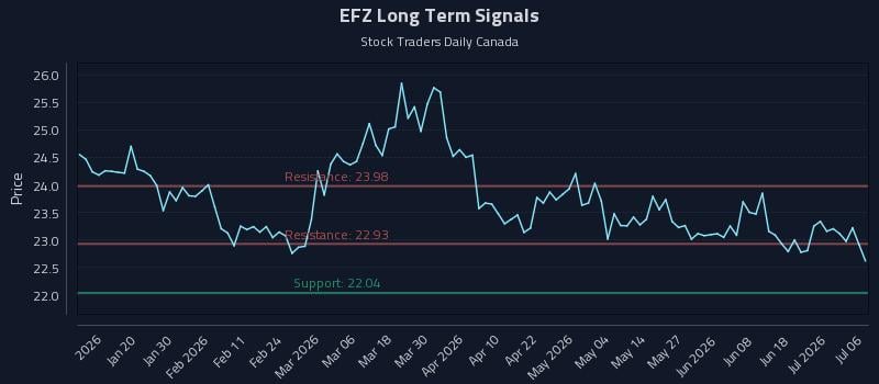 EFZ Long Term Analysis for July 7 2026 EFZ Long Term Analysis for July 7 2026