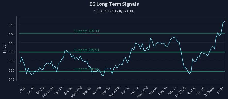 EG Long Term Analysis for July 7 2026 EG Long Term Analysis for July 7 2026