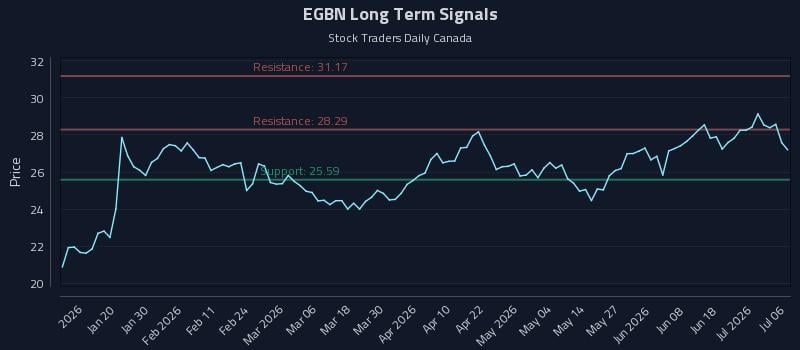 EGBN Long Term Analysis for July 7 2026 EGBN Long Term Analysis for July 7 2026