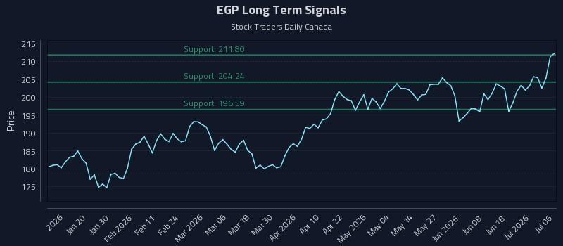 EGP Long Term Analysis for July 7 2026 EGP Long Term Analysis for July 7 2026
